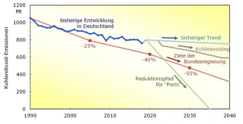 klimatrend2019 (Nach der Wahl ist vor der Wahl)
