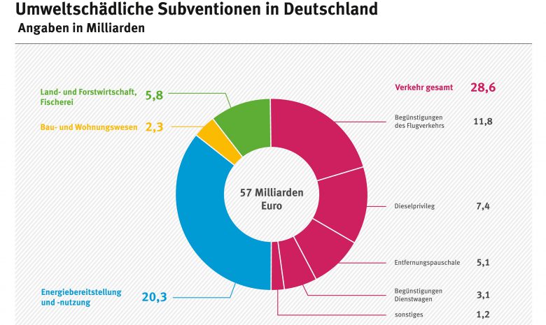 Umweltschädliche_Subventionen_Deutschland (Bundesumweltamt (BUA) erfasst sehr akribisch schädliche Subventionen)