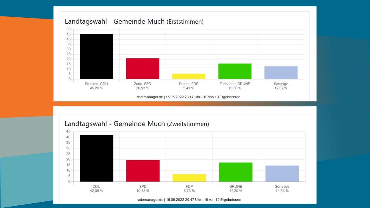 nrw-2022-2 (NRW-Ergebnis ist zugleich ein deutliches Signal gegen die „Ampel“)