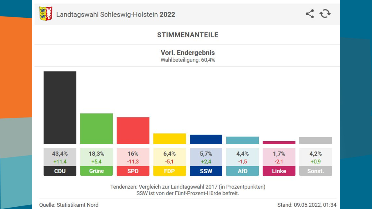 wahl-swh-2022 (Ergebnis von Schleswig-Holstein macht Mut für NRW)